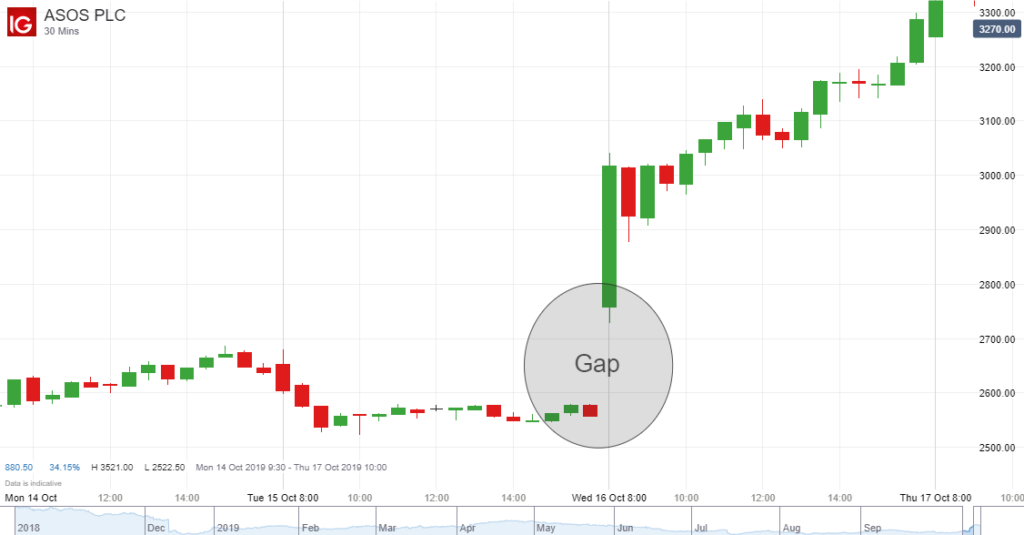 borsada gap nedir
