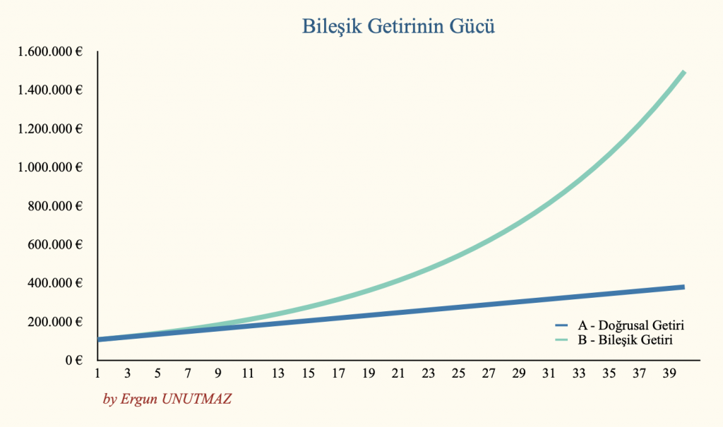 borsada bileşik getiri nedir